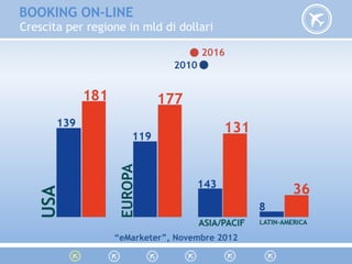 Crescita per regione in mld di dollari
“eMarketer”, Novembre 2012
BOOKING ON-LINE
 