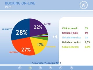 BOOKING ON-LINE
Path
28%
27%
17%
22%INDIRIZZO
ALTRO
RICERCA
PREFERITI
Click su un ad: 3%
Link da e-mail: 1%
Link da altro sito: 1%
Link da un amico: 0,5%
Social network: 0,5%
“eMarketer”, Maggio 2012
 
