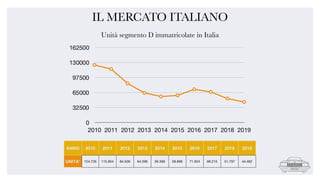 IL MERCATO ITALIANO
Unità segmento D immatricolate in Italia
 