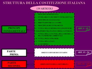 STRUTTURA DELLA COSTITUZIONE ITALIANASTRUTTURA DELLA COSTITUZIONE ITALIANA
PRINCIPI
FONDAMENTALI
1. PRINCIPIO DEMOCRATICO
2. INVIOLABILITÀ DEI DIRITTI FONDAMENTALI
3. PRINCIPIO DI UGAUGLIANZA
4. DIRITTO-DOVERE AL LAVORO
5. PRINCIPIO DI DECENTRAMENTO
6. TUTELA DELLE MINORANZE LINGUISTICHE
7-8 RAPPORTI TRA STATO E CHIESA CATTOLICA
9. TUTELA DELLA CULTURA, DELLA RICERCA E
DEL PATRIMONIO AMBIENTALE
10. TUTELA DEGLI STRANIERI
11. TUTELA DELLA PACE
12. LA BANDIERA
DIRITTI E DOVERI DEI CITTADINI
ORDINAMENTO DELLA REPUBBLICA
ART. 1 – 12ART. 1 – 12
ART. 13 – 54ART. 13 – 54
ART. 55 – 139ART. 55 – 139
PARTEPARTE
PRIMAPRIMA
PARTE
SECONDA
139 ARTICOLI139 ARTICOLI
 