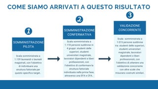 Scala somministrata a
1.139 laureandi o laureati
magistrali, con l'obiettivo
di individuare una
struttura fattoriale per
questo specifico target..
Scala somministrata a
1.118 persone suddivise in
4 gruppi: studenti delle
superiori, studenti
universitari magistrale,
lavoratori dipendenti e liberi
professionisti, con
l'obiettivo di confermare la
struttura fattoriale
individuata nella prima fase,
attraverso una EFA e CFA..
Scala somministrata a
1.015 persone suddivise
tra: studenti delle superiori,
studenti universitari
magistrale, lavoratori
dipendenti e liberi
professionisti, con
l'obiettivo di.ottenere una
validazione concorrente
con altre scale che
misurano costrutti similari.
SOMMINISTRAZIONE
PILOTA
SOMMINISTRAZIONE
CONFERMATIVA
VALIDAZIONE
CONCORRENTE
Pixelast | Design and Tech
COME SIAMO ARRIVATI A QUESTO RISULTATO
 