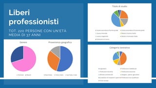 Liberi
professionisti
TOT. 220 PERSONE CON UN'ETÀ
MEDIA DI 37 ANNI
 