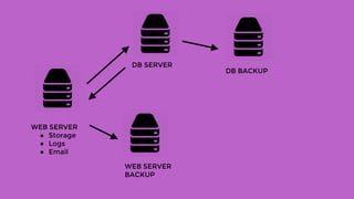 WEB SERVER
● Storage
● Logs
● Email
DB SERVER
DB BACKUP
WEB SERVER
BACKUP
 