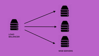 WEB SERVERS
LOAD
BALANCER
 