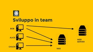 Sviluppo in team
BOB
ALICE
CHUCK
NAS
WEB
SERVER
 