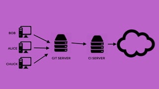 GIT SERVER CI SERVER
BOB
ALICE
CHUCK
 