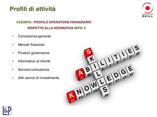ESEMPIO: PROFILO OPERATORE FINANZIARIO
RISPETTO ALLA NORMATIVA MIFID II
• Conoscenze generali
• Mercati finanziari
• Product governance
• Informativa al cliente
• Servizio consulenza
• Altri servizi di investimento
Profili di attività
 