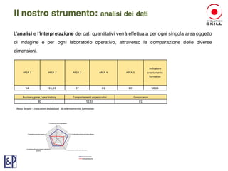 L’analisi e l’interpretazione dei dati quantitativi verrà effettuata per ogni singola area oggetto
di indagine e per ogni laboratorio operativo, attraverso la comparazione delle diverse
dimensioni.
Business	game	/	case	history Comportamenti	organizzativi Conoscenze
80 52,33 81
AREA	1 AREA	2 AREA	3 AREA	4 AREA	5
Indicatore	
orientamento	
formativo
54 61,33 37 61 80 58,66
Rossi Mario - Indicatori individuali di orientamento formativo
Il nostro strumento: analisi dei dati
 