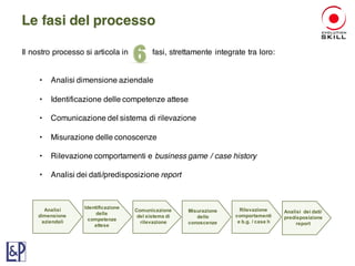Il nostro processo si articola in fasi, strettamente integrate tra loro:
• Analisi dimensione aziendale
• Identificazione delle competenze attese
• Comunicazione del sistema di rilevazione
• Misurazione delle conoscenze
• Rilevazione comportamenti e business game / case history
• Analisi dei dati/predisposizione report
Analisi
dimensione
aziendali
Identificazione
delle
competenze
attese
Comunicazione
del sistema di
rilevazione
Misurazione
delle
conoscenze
Rilevazione
comportamenti
e b.g. / case h
Analisi dei dati/
predisposizione
report
Le fasi del processo
 