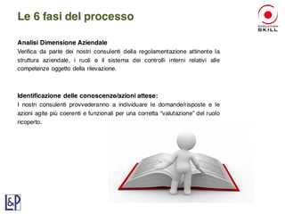 Analisi Dimensione Aziendale
Verifica da parte dei nostri consulenti della regolamentazione attinente la
struttura aziendale, i ruoli e il sistema dei controlli interni relativi alle
competenze oggetto della rilevazione.
Identificazione delle conoscenze/azioni attese:
I nostri consulenti provvederanno a individuare le domande/risposte e le
azioni agite più coerenti e funzionali per una corretta “valutazione” del ruolo
ricoperto.
Le 6 fasi del processo
 