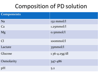 Composition of PD solution
Components
Na 132 mmol/l
Ca 1.25mmol/l
Mg 0.5mmol/l
Cl 100mmol/l
Lactate 35mmol/l
Glucose 1.36-4.25g/dl
Osmolarity 347-486
pH 5.2
 