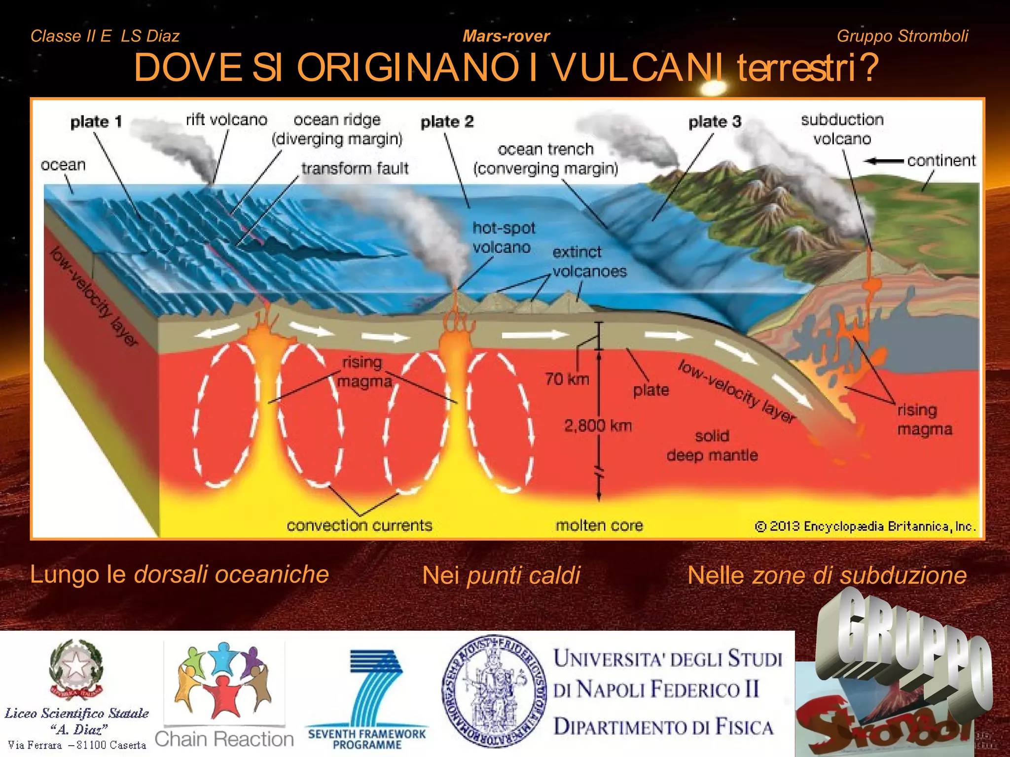Classe II E LS Diaz Mars-rover Gruppo Stromboli
DOVE SI ORIGINANO I VULCANI terrestri?
Nelle zone di subduzioneNei punti caldiLungo le dorsali oceaniche
 