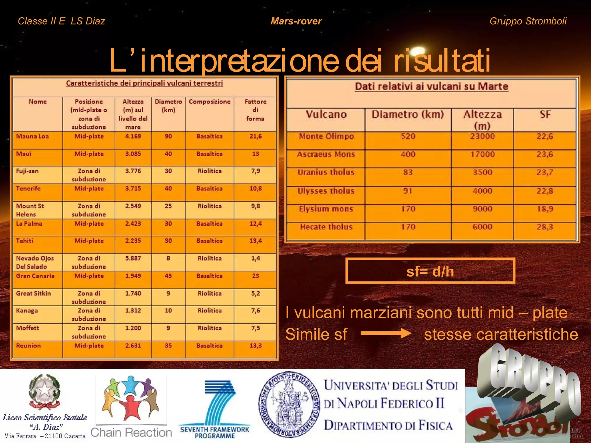 Classe II E LS Diaz Mars-rover Gruppo Stromboli
L’interpretazionedei risultati
I vulcani marziani sono tutti mid – plate
Simile sf stesse caratteristiche
sf= d/h
 