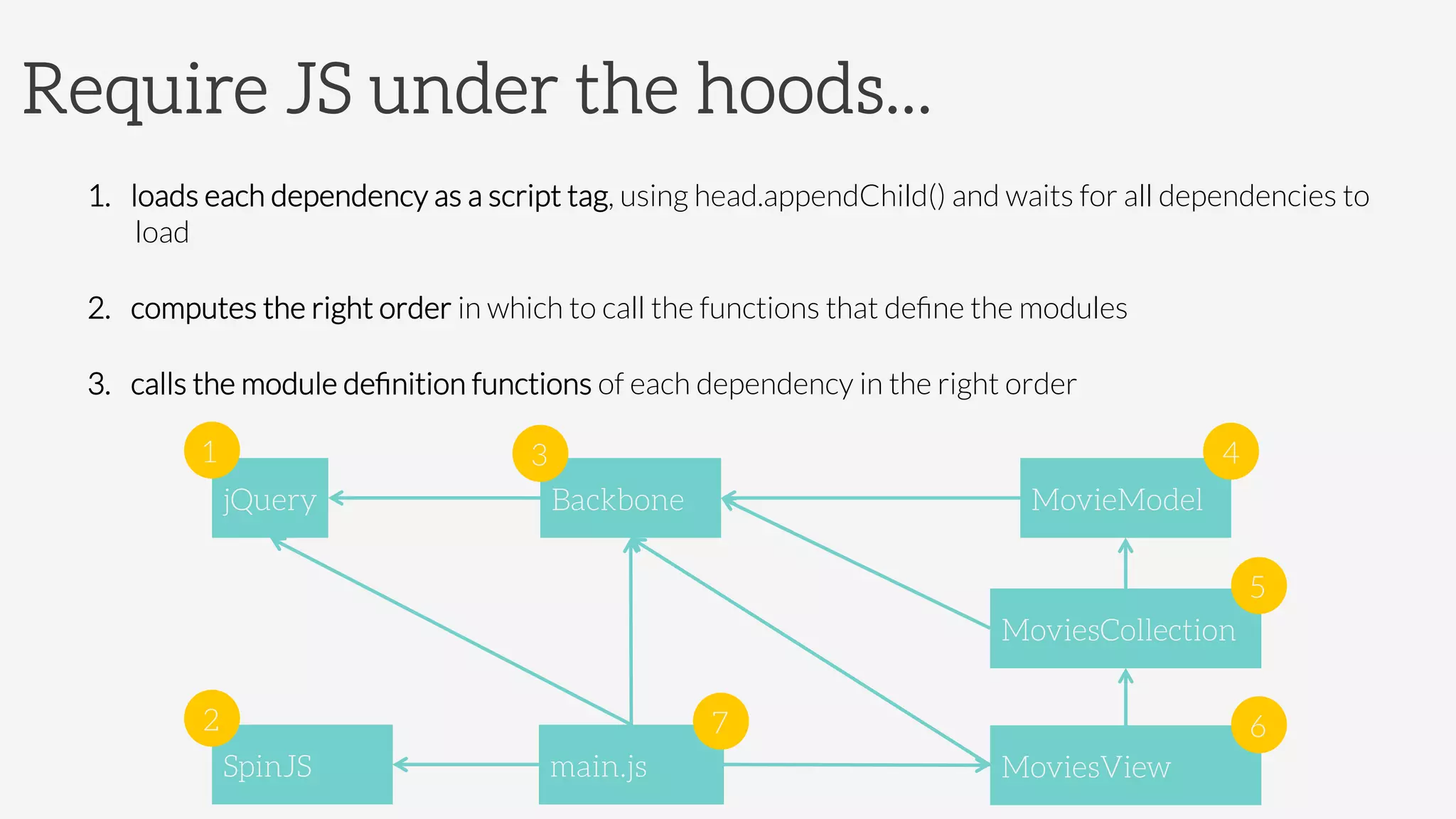 Require JS under the hoods...
1.  loads each dependency as a script tag, using head.appendChild() and waits for all dependencies to
load
2.  computes the right order in which to call the functions that deﬁne the modules
3.  calls the module deﬁnition functions of each dependency in the right order
main.js
jQuery
 Backbone
SpinJS
MoviesCollection
MovieModel
MoviesView
1
2
3
 4
5
6
7
 