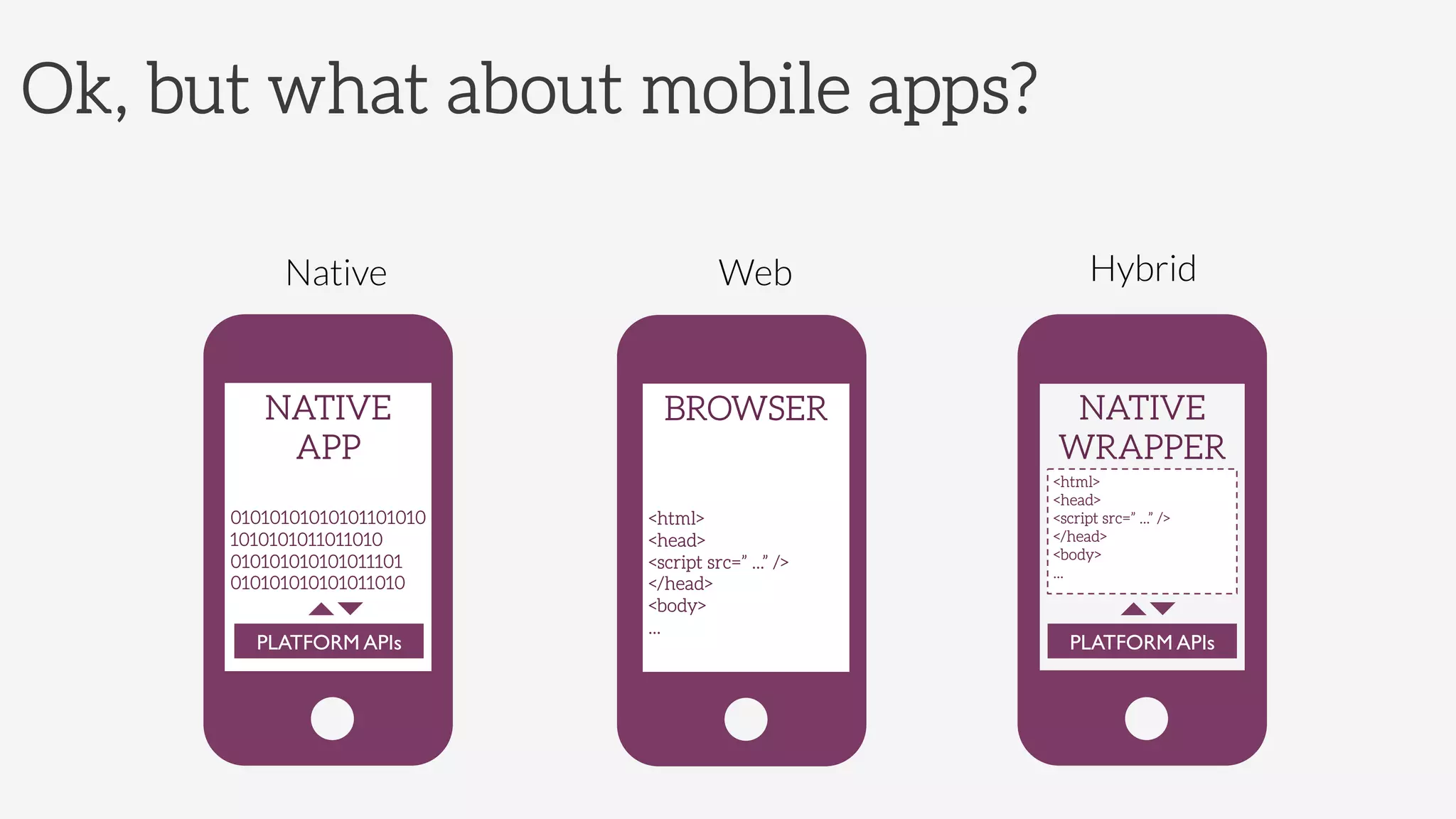Ok, but what about mobile apps?
BROWSER


<html>
<head>
<script src=” ...” />
</head>
<body>
...
NATIVE
WRAPPER

<html>
<head>
<script src=” ...” />
</head>
<body>
...
PLATFORM APIs	

NATIVE 
APP

01010101010101101010
1010101011011010
010101010101011101
010101010101011010




PLATFORM APIs	

Native
 Web
 Hybrid
 