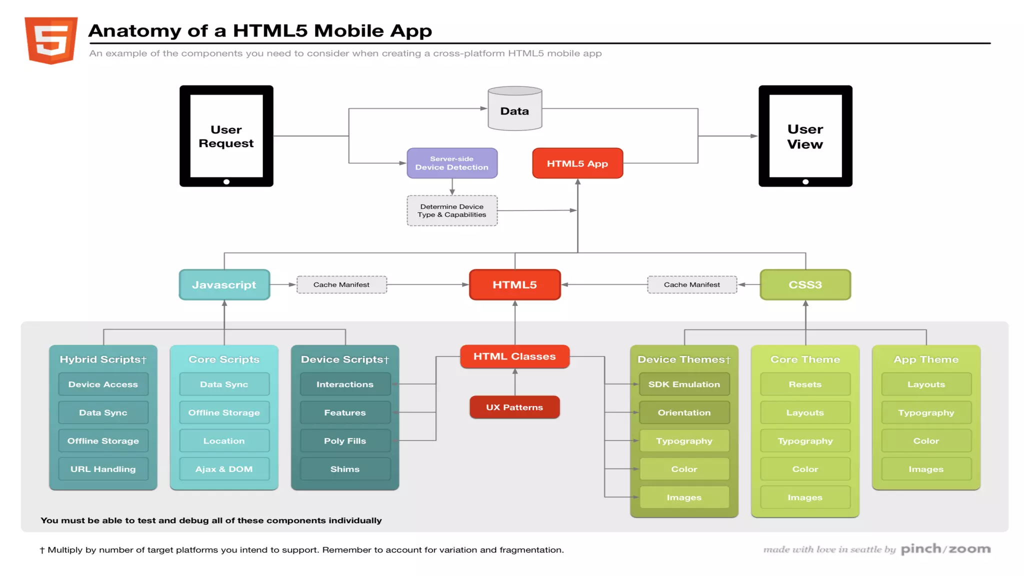 Anatomy of a Web App
 