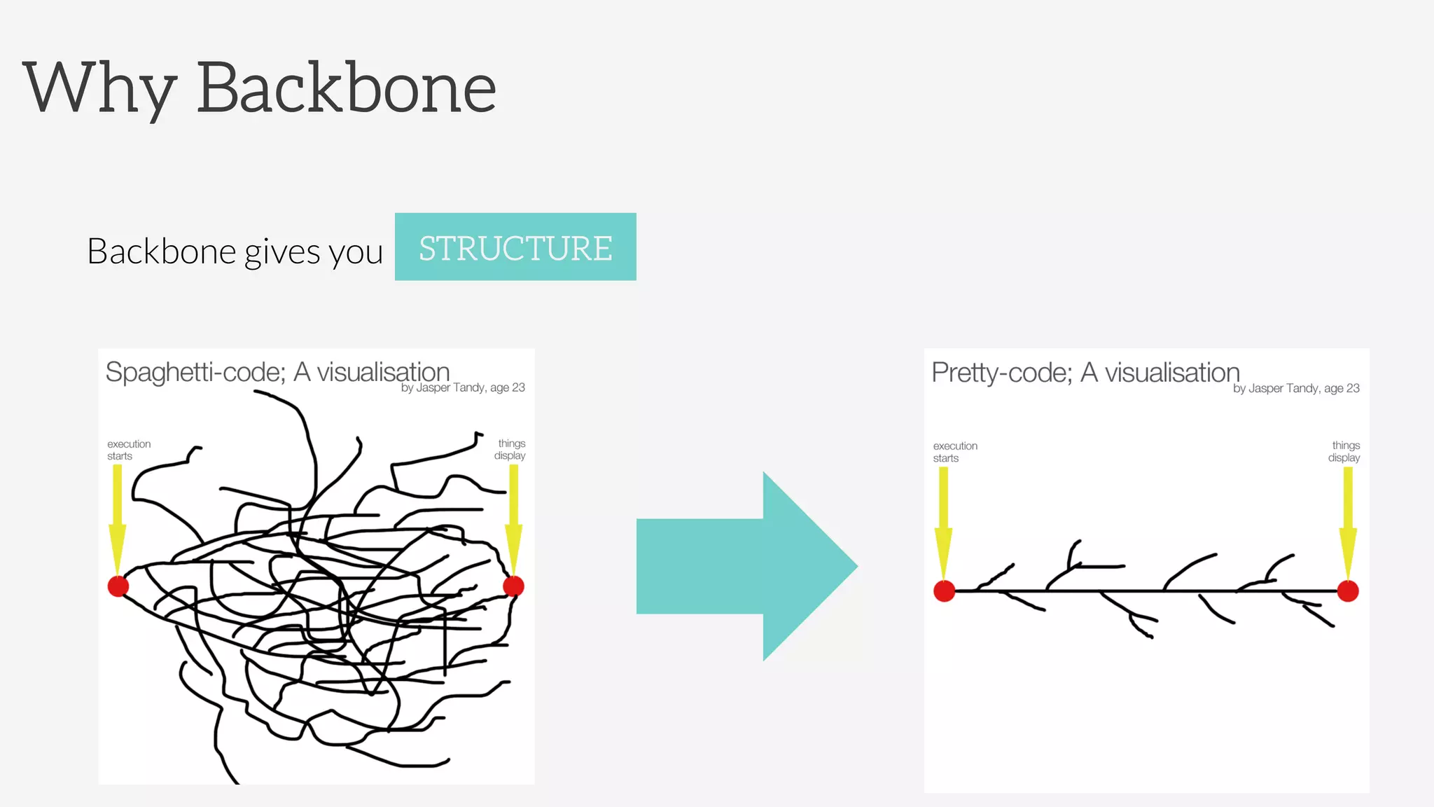 Why Backbone

Backbone gives you
 STRUCTURE
 