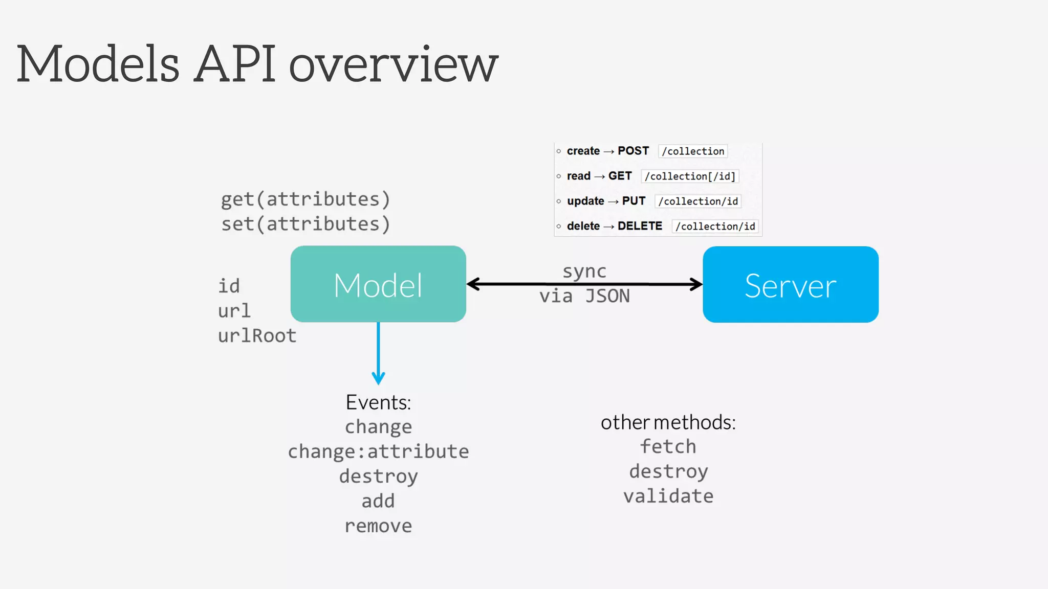 Models API overview
 
