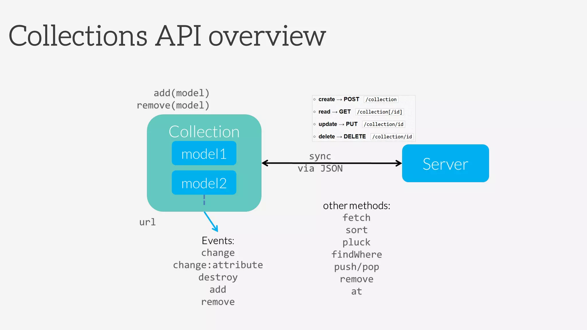 Collections API overview
 