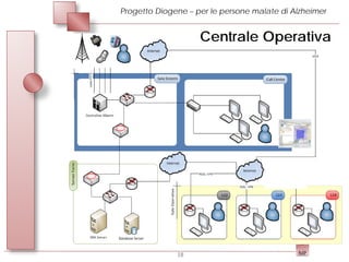 Progetto Diogene – per le persone malate di Alzheimer


                    Centrale Operativa




              18
 