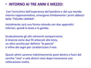 Con l'arricchirsi dell'esperienza del bambino e del suo mondo interno rappresentativo, emergono timidamente i primi abbozzi della "FIGURA UMANA". Inizialmente sarà una forma rotonda con due appendici inferiori, quindi la testa e le gambe.  Gradualmente gli altri elementi compariranno:  le braccia  come due fili attaccati alla testa,  un altro cerchio per definire " la pancia "  e infine dei segni per caratterizzare  il viso .  Questi ultimi saranno indistintamente posti dentro o fuori dal cerchio "viso" e solo diversi mesi dopo troveranno una collocazione esatta. 