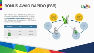 Ogni volta che iscrivi direttamente qualcuno che
acquista un pacchetto di registrazione, guadagni
un Bonus Avvio Rapido (FSB) equivalente al
10% del pacchetto di registrazione - CSV (Volume
Vendita Commissionabile).
*in USD o valuta equivalente
PACCHETTO CSV FSB
495 $49,50*
2475 $247,50* 495
CSV
10% 10%
2475
CSV
BONUS
AVVIO
RAPIDO
BONUS
AVVIO
RAPIDO
TU
BONUS AVVIO RAPIDO (FSB)
 
