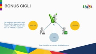 BONUS CICLI
TU
Nota: il Bonus Cicli ha un limite di $25.000 a settimana.
Sei qualificato per guadagnare il
Bonus Cicli di Squadra quando
registri un TM/PPA alla tua sinis-
tra e un TM/PPA a tua destra.
SINISTRA DESTRA
10%
 