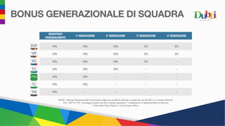 BONUS GENERAZIONALE DI SQUADRA
REGISTRATI
PERSONALMENTE
1ª GENERAZIONE 2ª GENERAZIONE 3ª GENERAZIONE 4ª GENERAZIONE
10% 10% 10% 5% 5%
10% 10% 10% 5% 5%
10% 10% 10% 5% -
10% 10% 10% - -
10% 10% - - -
10% 10% - - -
10% - - - -
NOTA: I Bonus Generazionali cominciano dalla tua qualifica attuale o superiore, se sei SD o un rango inferiore.
Per i SVP e i VP, i conteggi iniziano da SD e rango superiore. Ti preghiamo di approfondire la sezione
“Fast Start Team Bonus” nel tuo back office.
 