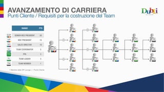 AVANZAMENTO DI CARRIERA
RANGO PTS
SENIOR VICE PRESIDENT 20
VICE PRESIDENT 15
SALES DIRECTOR 10
TEAM COORDINATOR 5
PPA 3
TEAM LEADER 3
TEAM MEMBER 1
Punti Cliente / Requisiti per la costruzione del Team
1 Membro della VIP Lounge = 1 Punto Cliente
 