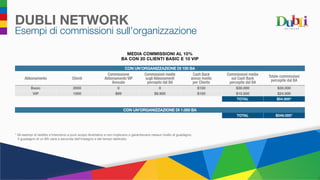 DUBLI NETWORK
Esempi di commissioni sull’organizzazione
* Gli esempi di reddito s’intendono a puro scopo illustrativo e non implicano o garantiscano nessun livello di guadagno.
Il guadagno di un BA varia a seconda dell’impegno e del tempo dedicato.
MEDIA COMMISSIONI AL 10%
BA CON 20 CLIENTI BASIC E 10 VIP
CON UN’ORGANIZZAZIONE DI 100 BA
Abbonamento Clienti
Commissione
Abbonamento VIP
Annuale
Commissioni medie
sugli Abbonamenti
percepite dal BA
Cash Back
annuo medio
per Cliente
Commissioni medie
sul Cash Back
percepite dal BA
Totale commissioni
percepite dal BA
Basic 2000 0 0 $150 $30.000 $30.000
VIP 1000 $99 $9.900 $150 $15.000 $24.900
TOTAL $54.900*
CON UN’ORGANIZZAZIONE DI 1.000 BA
TOTAL $549.000*
 