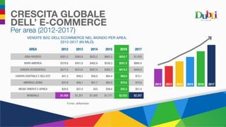 CRESCITA GLOBALE
DELL’ E-COMMERCE
Per area (2012-2017)
Fonte: eMarketer
AREA 2012 2013 2014 2015 2016 2017
ASIA-PACIFICO $301,2 $383,9 $525,2 $681,2 $855,7 $1.053
NORD AMERICA $379,8 $431,0 $482,6 $538,3 $597,9 $660,4
EUROPA OCCIDENTALE $277,5 $312,0 $347,4 $382,7 $414,2 $445,0
EUROPA CENTRALE E DELL’EST $41,5 $49,5 $58,0 $64,4 $68,9 $73,1
AMERICA LATINA $37,6 $48,1 $57,7 $64,9 $70,6 $74,6
MEDIO ORIENTE E AFRICA $20,6 $27,0 $33 $39,6 $45,5 $51,4
MONDIALE $1.058 $1.251 $1.505 $1.771 $2.053 $2.357
VENDITE B2C DELL’ECOMMERCE NEL MONDO PER AREA,
2012-2017 (IN MLD)
2012 2013 2014 2015 2016 2017
 