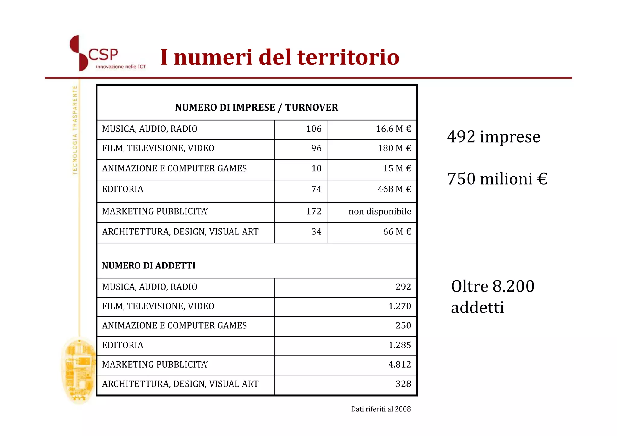 I numeri del territorio
               NUMERO DI IMPRESE / TURNOVER

MUSICA, AUDIO, RADIO                 106              16.6 M €
                                                                      492 imprese
FILM, TELEVISIONE, VIDEO              96               180 M €

ANIMAZIONE E COMPUTER GAMES           10                 15 M €

EDITORIA                              74               468 M €
                                                                      750 milioni €
MARKETING PUBBLICITA’                172      non disponibile

ARCHITETTURA, DESIGN, VISUAL ART      34                 66 M €


NUMERO DI ADDETTI

MUSICA, AUDIO, RADIO                                         292      Oltre 8.200
FILM, TELEVISIONE, VIDEO                                   1.270      addetti
ANIMAZIONE E COMPUTER GAMES                                  250

EDITORIA                                                   1.285

MARKETING PUBBLICITA’                                      4.812

ARCHITETTURA, DESIGN, VISUAL ART                             328

                                              Dati riferiti al 2008
 