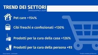 Prodotti per la cura della persona +93
TREND DEI SETTORI(MARZO/APRILE 2020*)
Pet care +154%
Cibi freschi e confezionati +130%
Prodotti per la cura della casa +126%
*Analisi condotta da Netcomm Enrico Samorì - Archimedia
 