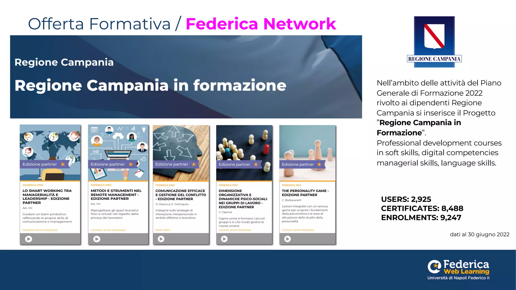Offerta Formativa / Federica Network
Nell’ambito delle attività del Piano
Generale di Formazione 2022
rivolto ai dipendenti Regione
Campania si inserisce il Progetto
”Regione Campania in
Formazione”.
Professional development courses
in soft skills, digital competencies
managerial skills, language skills.
USERS: 2,925
CERTIFICATES: 8,488
ENROLMENTS: 9,247
dati al 30 giugno 2022
 