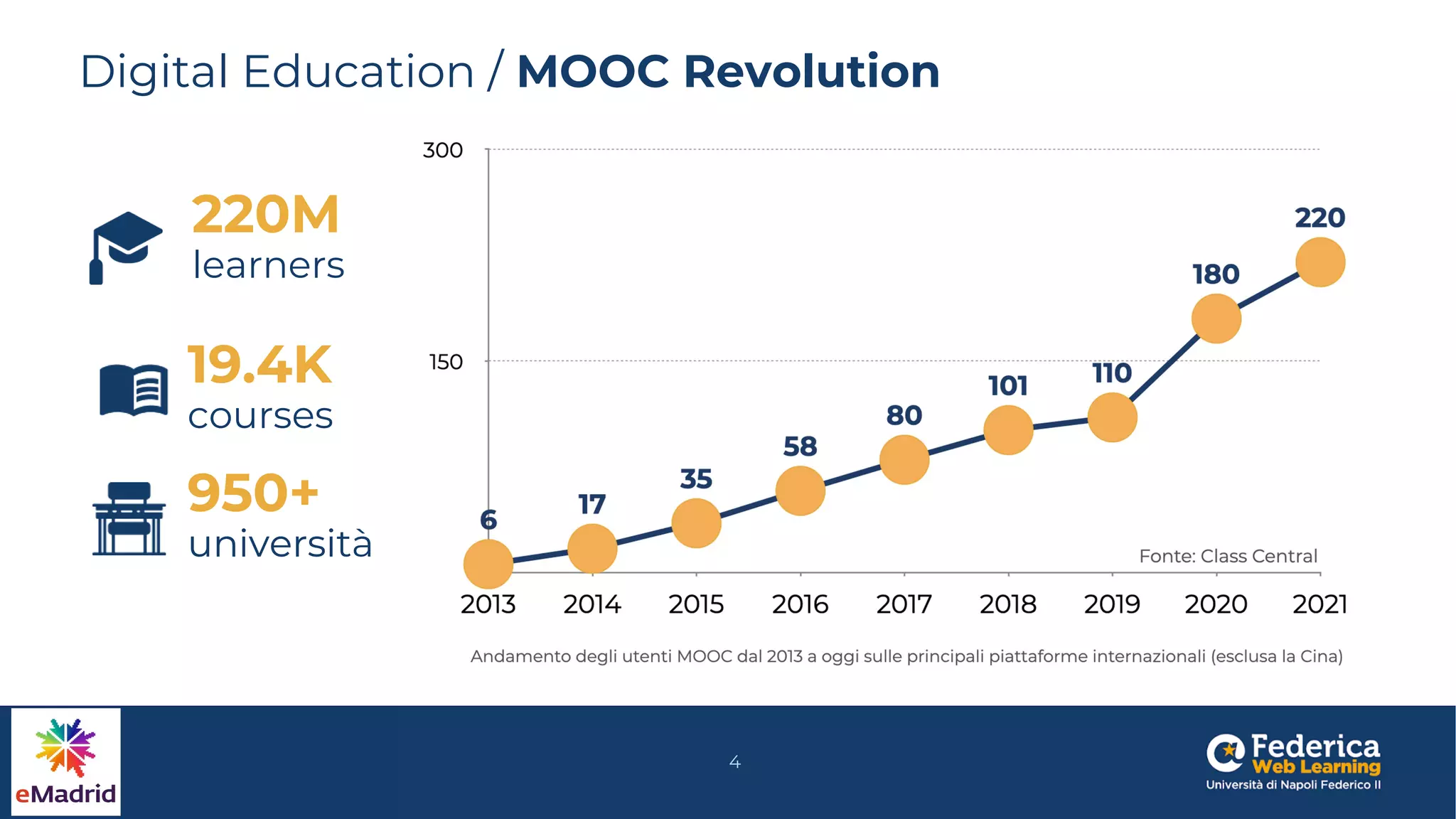 Digital Education / MOOC Revolution
Fonte: Class Central
950+
università
4
950+
universi
19.4K
courses
220M
learners
 