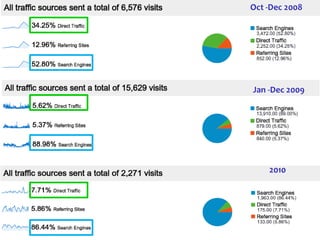 Oct -Dec 2008




Jan -Dec 2009




    2010
 