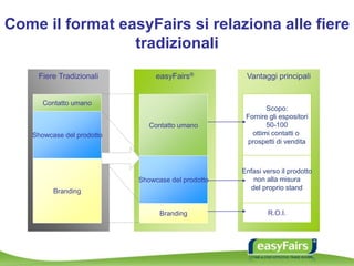 Vantaggi principali
Scopo:
Fornire gli espositori
50-100
ottimi contatti o
prospetti di vendita
Enfasi verso il prodotto
non alla misura
del proprio stand
R.O.I.
easyFairs®
Contatto umano
Showcase del prodotto
Branding
Fiere Tradizionali
Contatto umano
Showcase del prodotto
Branding
Come il format easyFairs si relaziona alle fiere
tradizionali
 