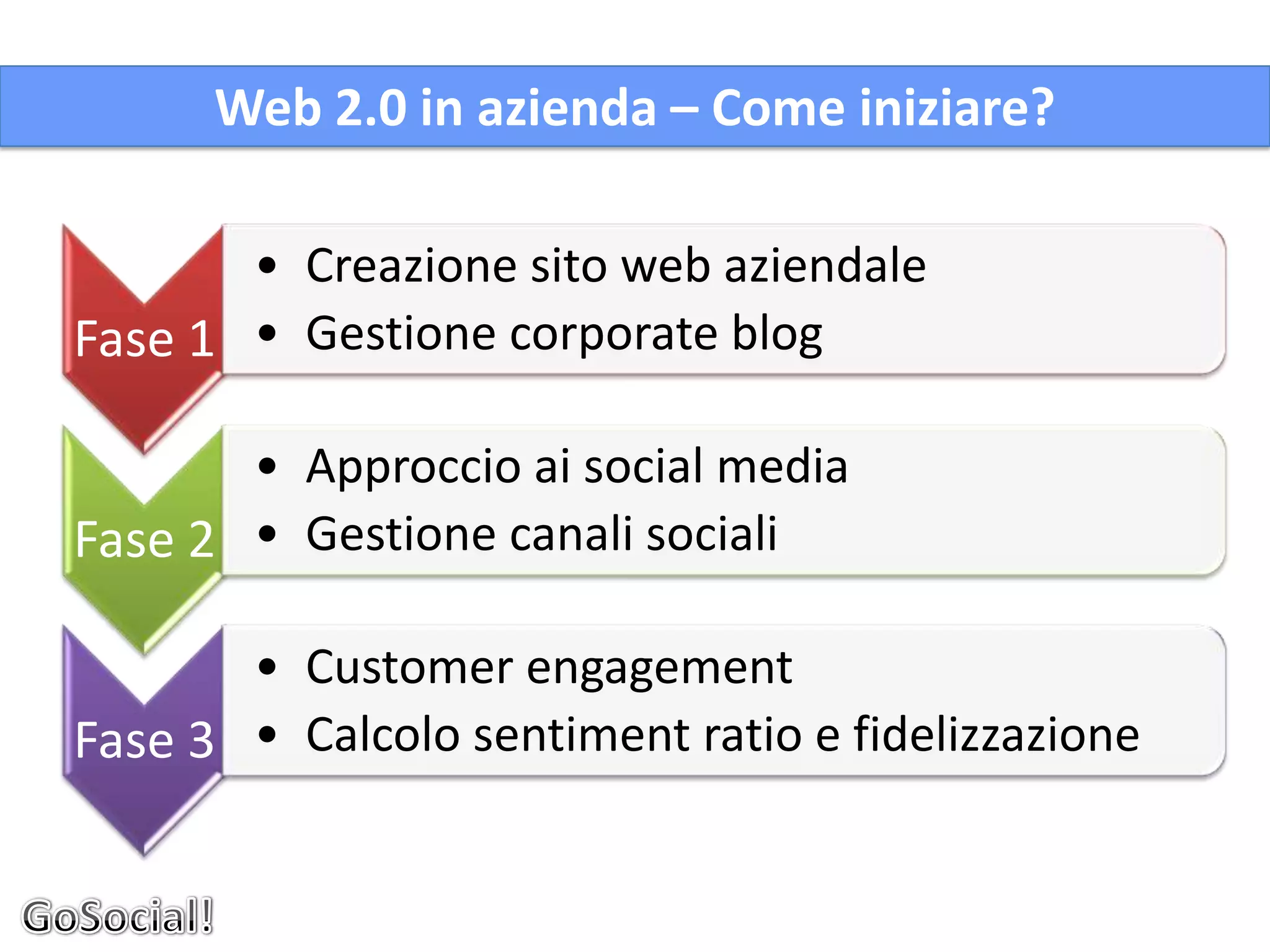 Web 2.0 in azienda – Come iniziare?

       • Creazione sito web aziendale
Fase 1 • Gestione corporate blog

       • Approccio ai social media
Fase 2 • Gestione canali sociali

       • Customer engagement
Fase 3 • Calcolo sentiment ratio e fidelizzazione
 