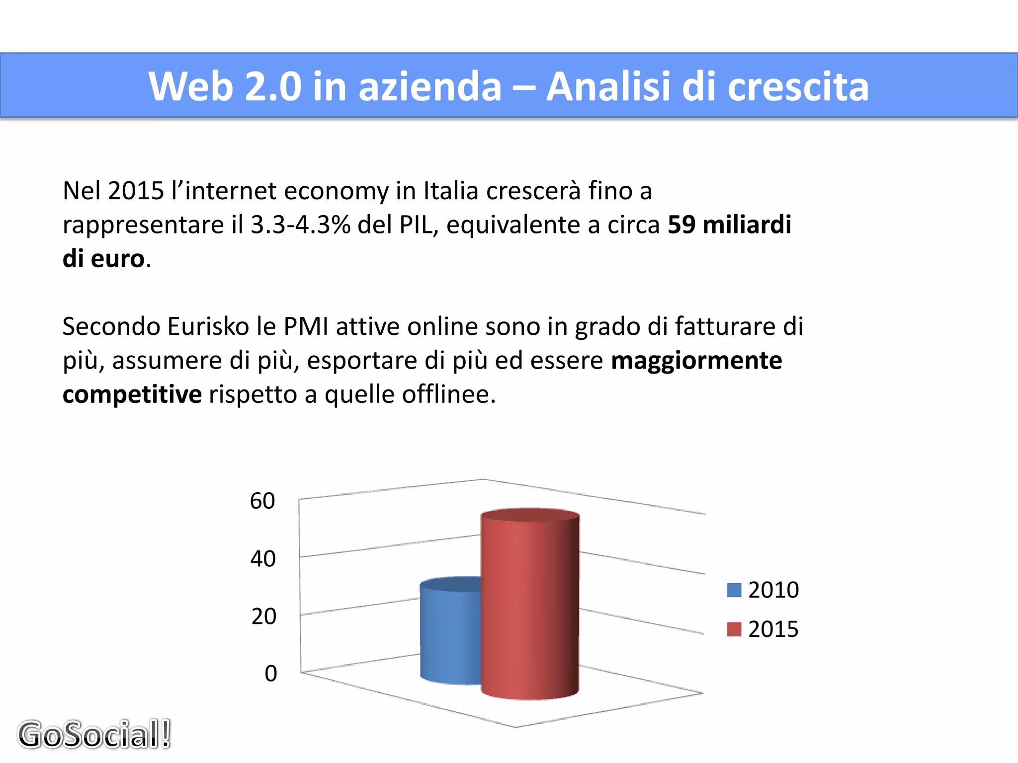 Web 2.0 in azienda – Analisi di crescita

Nel 2015 l’internet economy in Italia crescerà fino a
rappresentare il 3.3-4.3% del PIL, equivalente a circa 59 miliardi
di euro.

Secondo Eurisko le PMI attive online sono in grado di fatturare di
più, assumere di più, esportare di più ed essere maggiormente
competitive rispetto a quelle offlinee.


                60

                 40
                                                              2010
                 20
                                                              2015
                  0
 