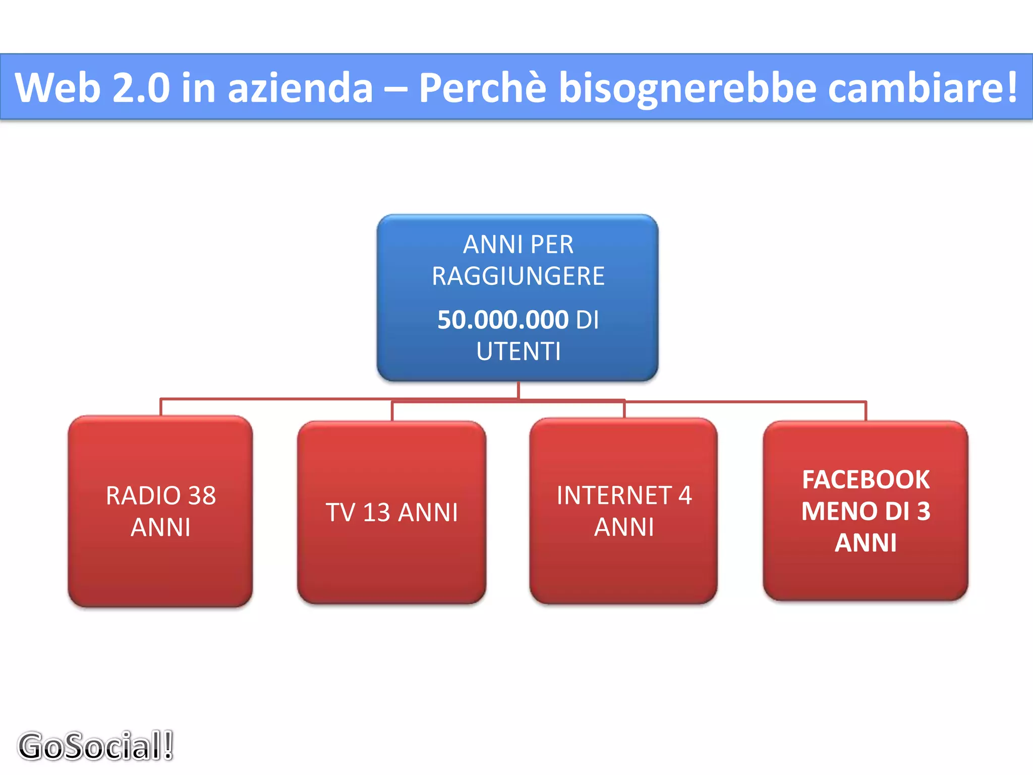 Web 2.0 in azienda – Perchè bisognerebbe cambiare!


                        ANNI PER
                      RAGGIUNGERE
                       50.000.000 DI
                          UTENTI



                                             FACEBOOK
    RADIO 38                    INTERNET 4
               TV 13 ANNI                    MENO DI 3
      ANNI                         ANNI
                                               ANNI
 