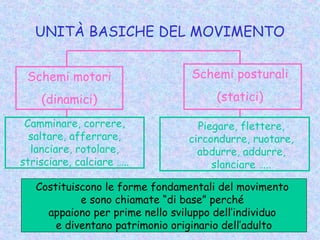 UNITÀ BASICHE DEL MOVIMENTO
Schemi motori
(dinamici)
Schemi posturali
(statici)
Camminare, correre,
saltare, afferrare,
lanciare, rotolare,
strisciare, calciare …..
Piegare, flettere,
circondurre, ruotare,
abdurre, addurre,
slanciare …..
Costituiscono le forme fondamentali del movimento
e sono chiamate “di base” perché
appaiono per prime nello sviluppo dell’individuo
e diventano patrimonio originario dell’adulto
 