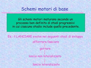 Schemi motori di base
Gli schemi motori maturano secondo un
processo ben definito di stadi progressivi
in cui ciascuno stadio include quello precedente.
Es.: il LANCIARE evolve nei seguenti stadi di sviluppo
afferrare/lasciare
gettare
lancio non lateralizzato
lancio lateralizzato
 