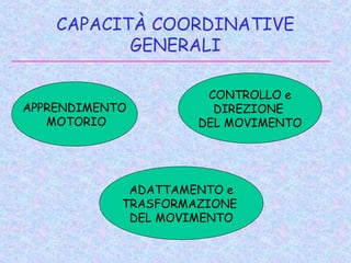 CAPACITÀ COORDINATIVE
GENERALI
APPRENDIMENTO
MOTORIO
CONTROLLO e
DIREZIONE
DEL MOVIMENTO
ADATTAMENTO e
TRASFORMAZIONE
DEL MOVIMENTO
 