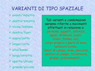VARIANTI DI TIPO SPAZIALE
 avanti/indietro
 destra/sinistra
 vicino/lontano
 dentro/fuori
 sopra/sotto
 lungo/corto
 alto/basso
 largo/stretto
 aperto/chiuso
 grande/piccolo
Tali varianti e combinazioni
saranno riferite a movimenti
effettuati in relazione a:
persone, oggetti, attrezzi,
spazi, direzioni, suoni,
colori, forme, luci,
corpo proprio o parti di esso,
ostacoli/corsie,
limiti di campo, aree, percorsi,
settori di campo, traiettorie,
gruppi, schieramenti ….
 