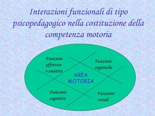 Interazioni funzionali di tipo
psicopedagogico nella costituzione della
competenza motoria
AREA
MOTORIA
Funzioni
affettive
e emotive
Funzioni
organiche
Funzioni
cognitive
Funzioni
sociali
 