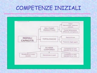 COMPETENZE INIZIALI
 