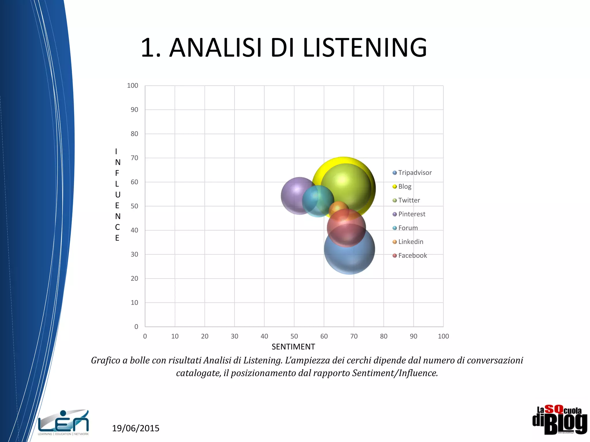 19/06/2015
1. ANALISI DI LISTENING
Grafico a bolle con risultati Analisi di Listening. L’ampiezza dei cerchi dipende dal numero di conversazioni
catalogate, il posizionamento dal rapporto Sentiment/Influence.
0
10
20
30
40
50
60
70
80
90
100
0 10 20 30 40 50 60 70 80 90 100
Tripadvisor
Blog
Twitter
Pinterest
Forum
Linkedin
Facebook
I
N
F
L
U
E
N
C
E
SENTIMENT
 