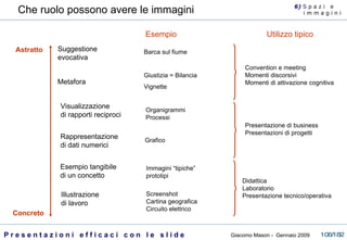 Che ruolo possono avere le immagini  Metafora Suggestione evocativa Visualizzazione di rapporti reciproci Illustrazione di lavoro Esempio tangibile di un concetto Rappresentazione di dati numerici Astratto Concreto Giustizia = Bilancia Vignette  Barca sul fiume Organigrammi Processi Screenshot Cartina geografica Circuito elettrico Immagini “tipiche” prototipi Grafico Esempio Utilizzo tipico Convention e meeting Momenti discorsivi Momenti di attivazione cognitiva Presentazione di business Presentazioni di progetti Didattica Laboratorio Presentazione tecnico/operativa 6)  S  p a z i  e  i m m a g i n i 