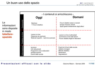 1)  I   c o n t e s t i  e  l o  s t r u m e n t o  Un buon uso dello spazio - I contenuti si arricchiscono - Informazione  Didattica on line  Community  Oggi Domani Iscrizioni Info istituzionali Programmi corsi e laboratori Schede docenti Eventi della scuola Lezioni on line Dispense da scaricare Materiali (spartiti – mp3) da scaricare Bacheca 1 Forum didattico Eventi al di fuori della scuola Gallerie immagini Metodo didattico Recensioni  Segnalazioni Lezioni on line multimediali Commenti on line alle lezioni Forum didattici legati ai laboratori Forum didattici estesi e tutorati Gruppi di lavoro virtuali Spazi gestiti direttamente dagli allievi Le informazioni sono disposte in modo  tabellare-spaziale 
