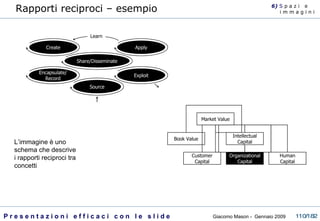 Rapporti reciproci – esempio L’immagine è uno schema che descrive i rapporti reciproci tra concetti 6)  S  p a z i  e  i m m a g i n i Create Apply Share/Disseminate Encapsulate/ Record Exploit Source Learn Market Value Book Value Intellectual Capital Customer Capital Organizational Capital Human Capital 